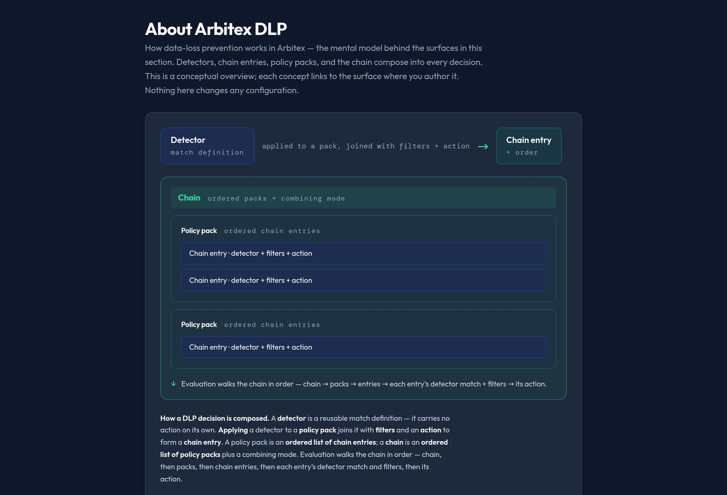 The About DLP panel in the admin console, showing the Security & DLP sidebar group expanded and the conceptual composition diagram for detectors, chain entries, policy packs, and the chain.