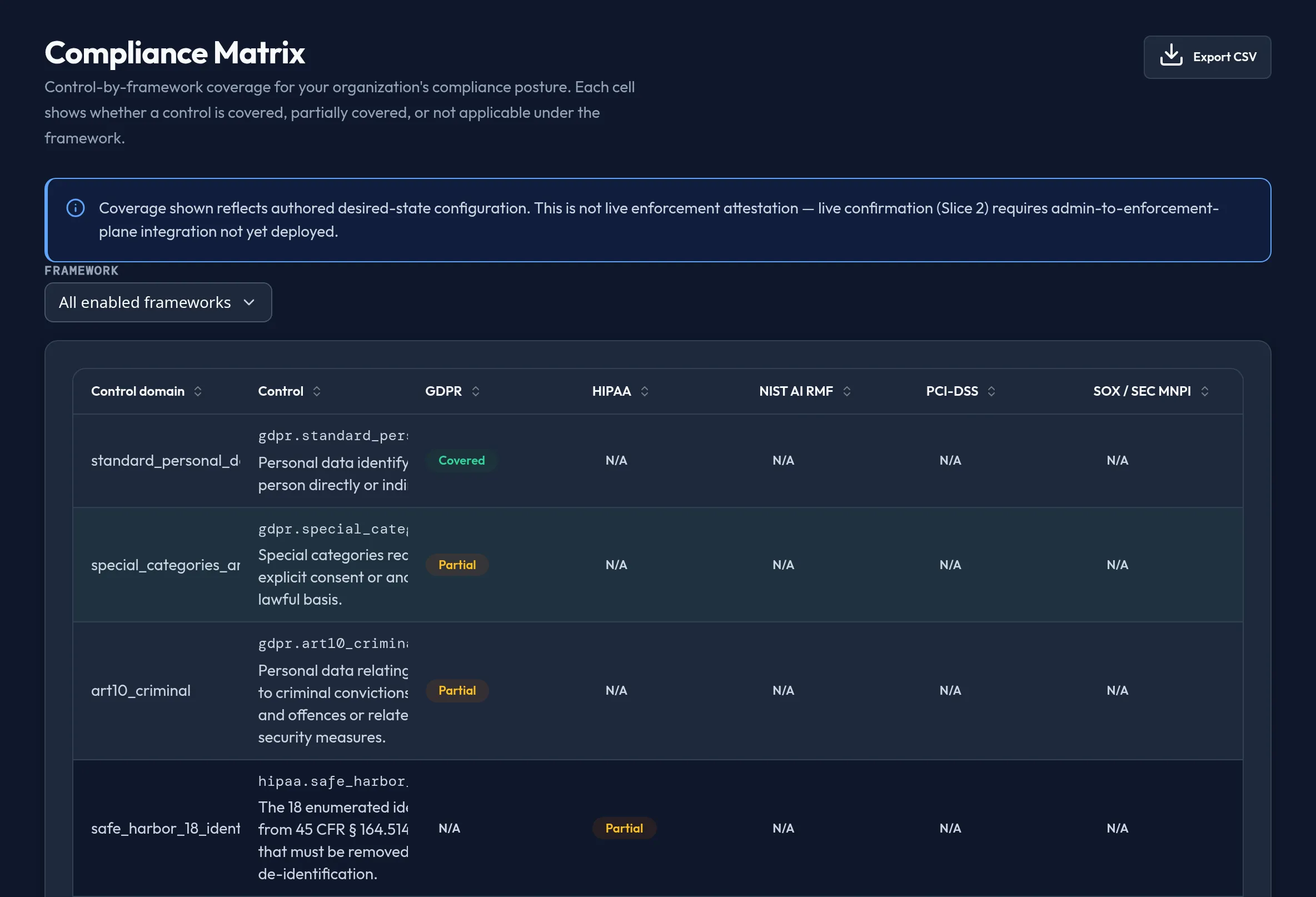 The Compliance Matrix panel showing a framework filter and a control-by-framework grid, with cells badged Covered, Partial, or N/A, and a CSV export action.