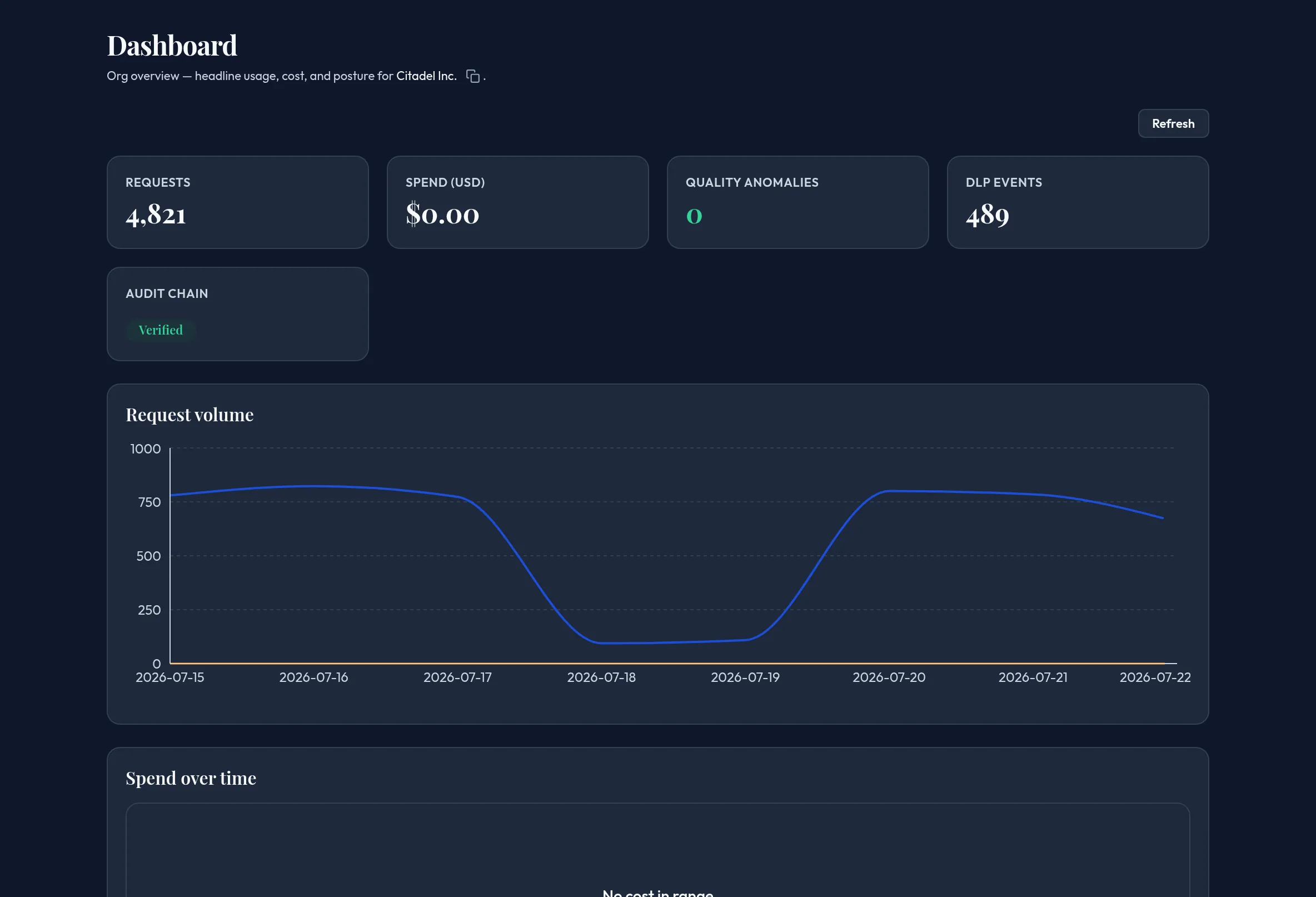 The Dashboard panel in the Monitoring & Reporting group of the admin console, showing the KPI strip and trend charts.