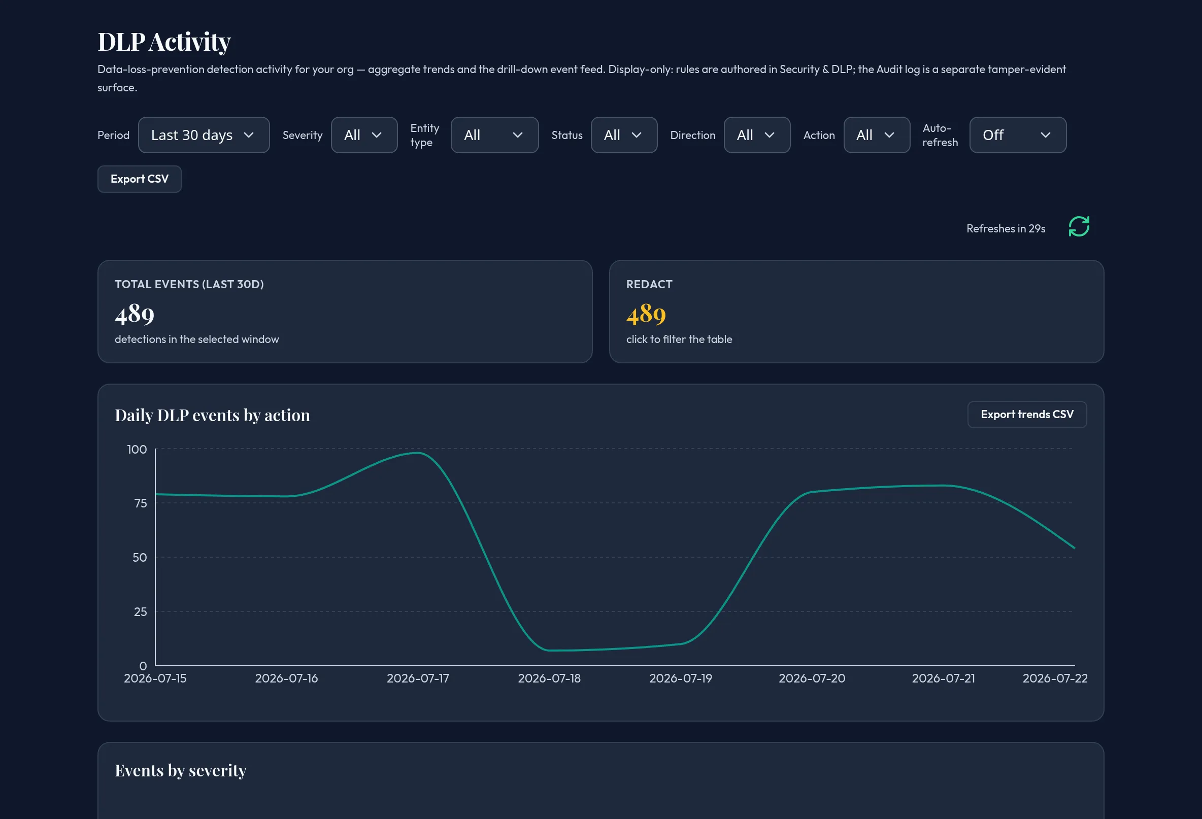 The DLP Activity panel showing action-summary tiles, a daily events-by-action trend, a severity donut, top triggered entity types, and a filterable drill-down event table below.