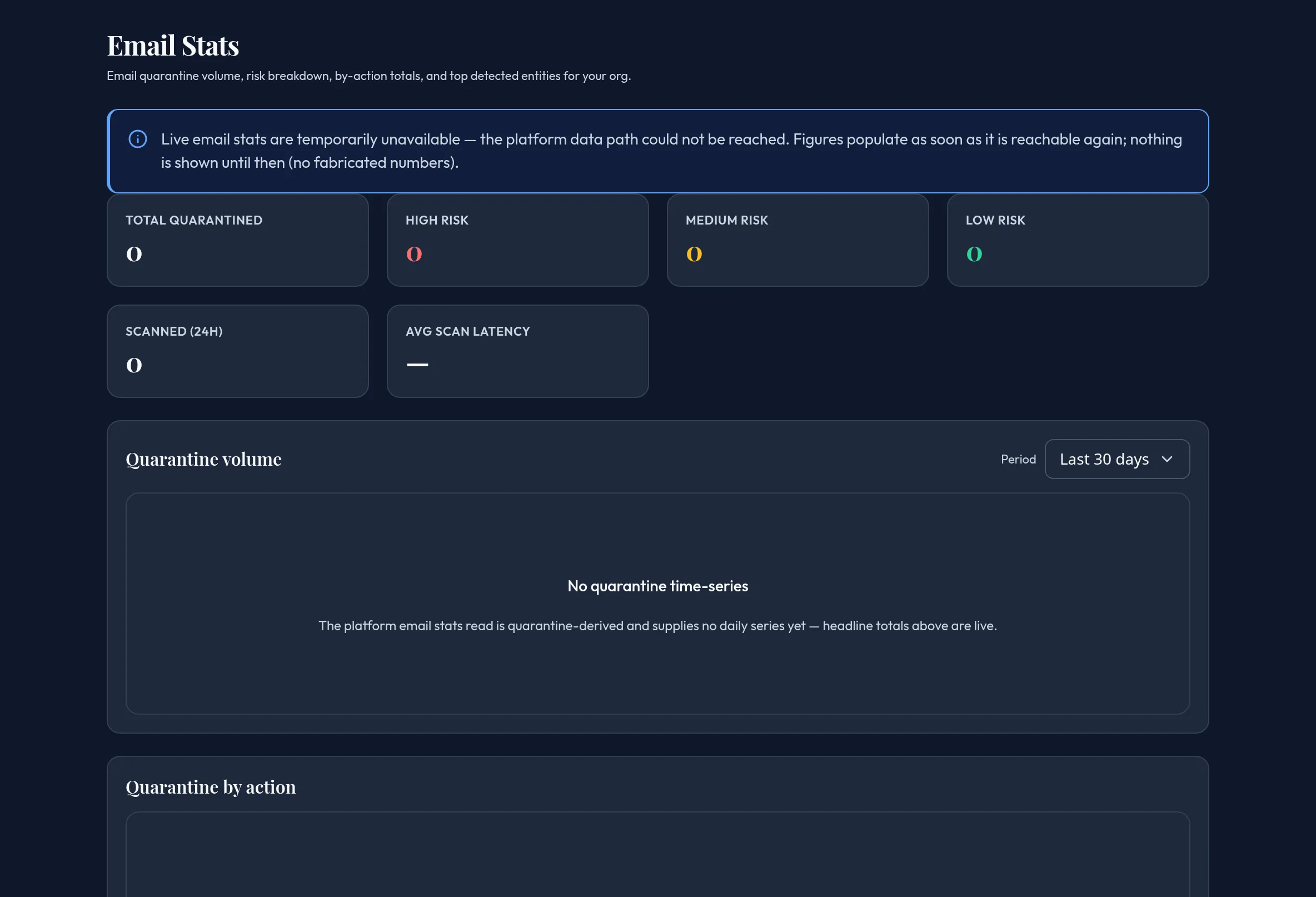 The Email Stats panel showing total-quarantined and risk-tier tiles, a quarantine-volume trend chart, a quarantine-by-action donut, and a top-detected-entities table.