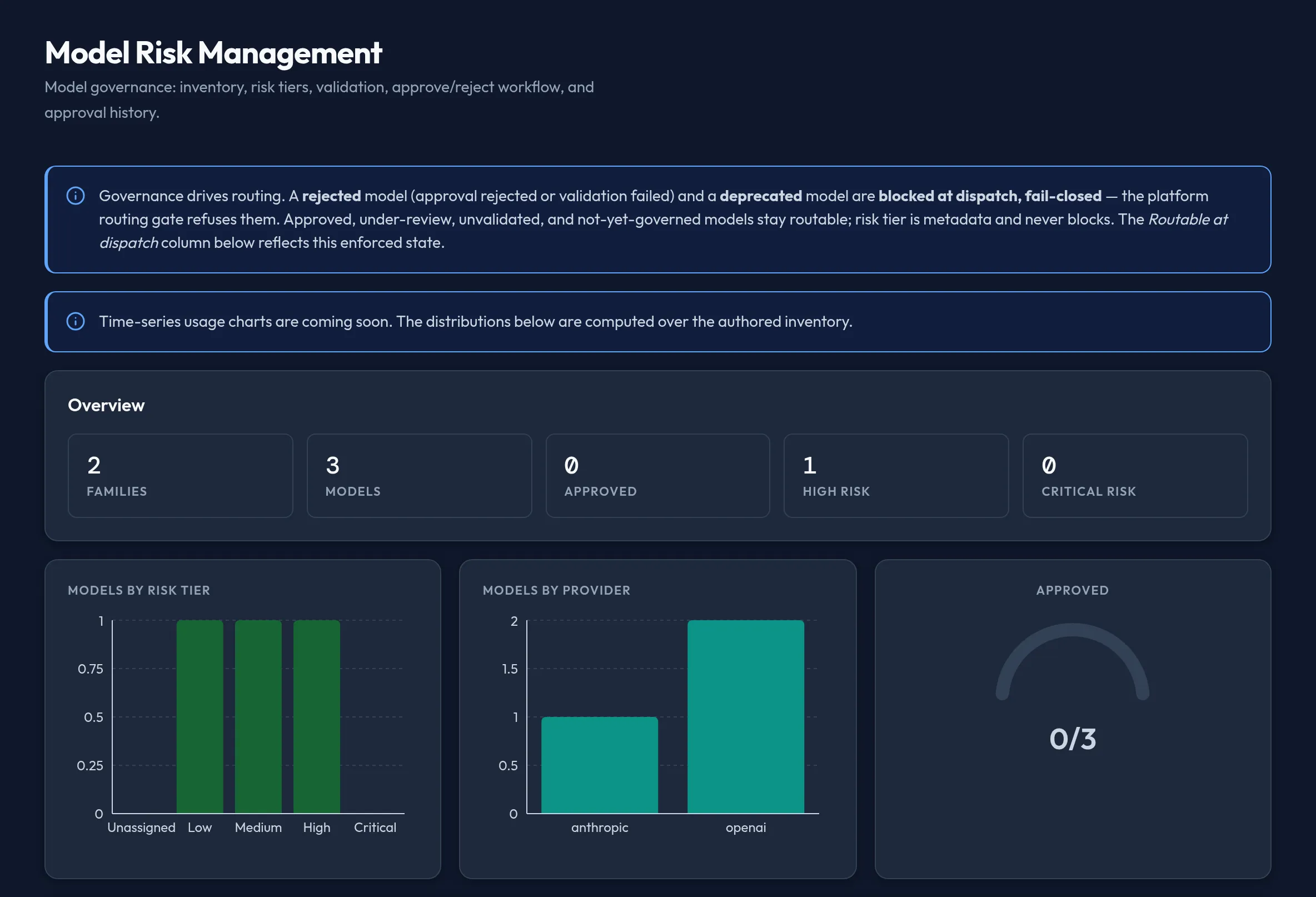 The Model Risk Management panel in the admin console, showing the model inventory grouped by family with Risk tier, Validation, and Approval columns, and Approve/Reject buttons.