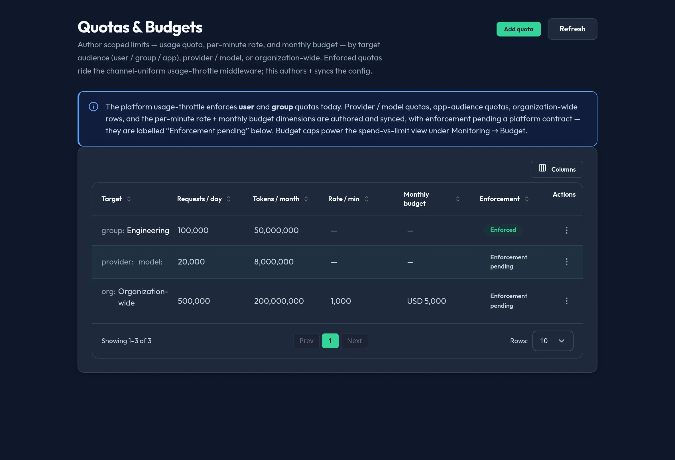The Quotas panel in the admin console, listing authored quotas with Target, Requests/day, Tokens/month, and Enforcement columns.