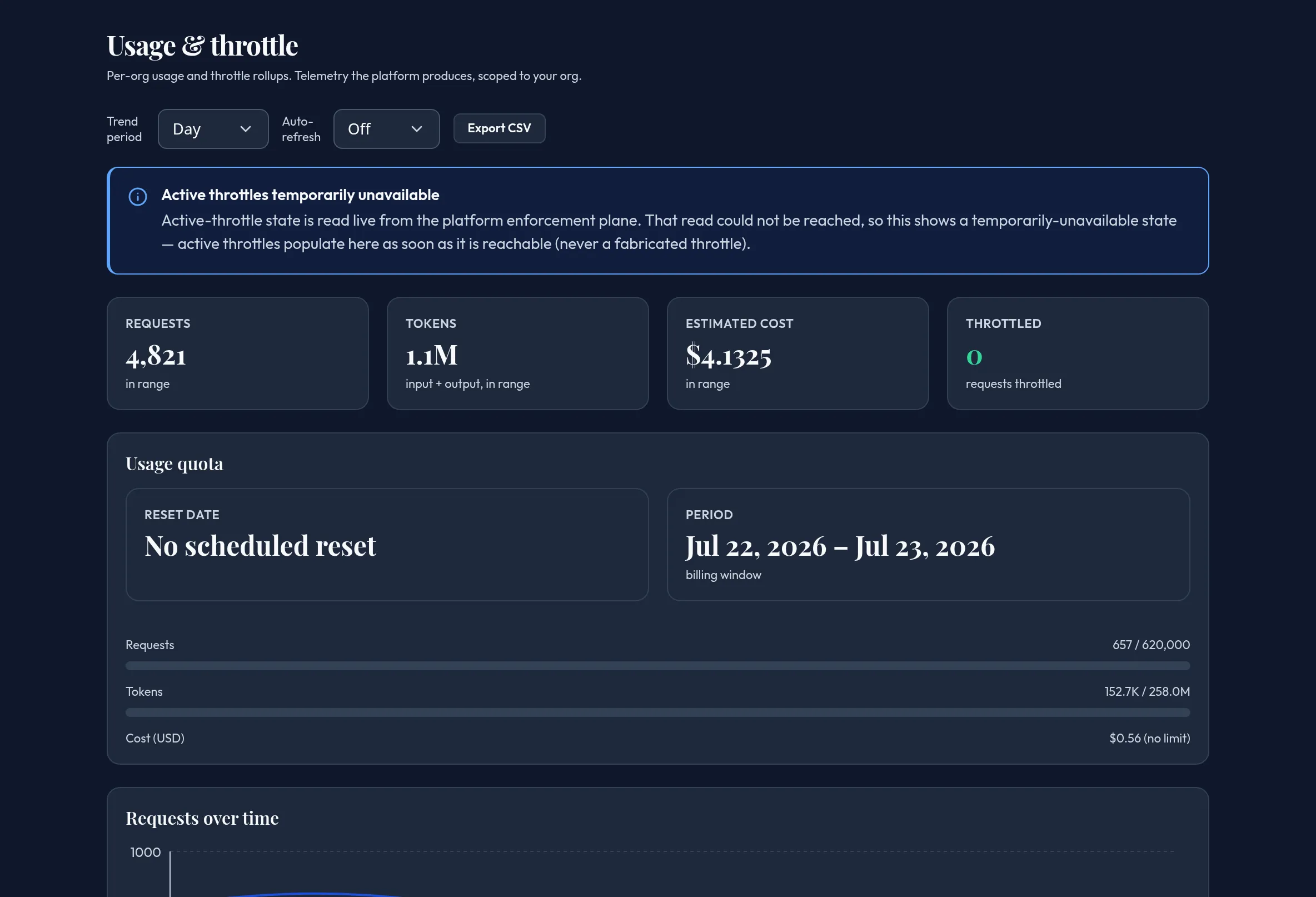 The Usage & throttle panel showing the Active throttles panel at the top, summary tiles for requests/tokens/cost/throttled, a usage-vs-limit quota card, and requests/tokens charts.